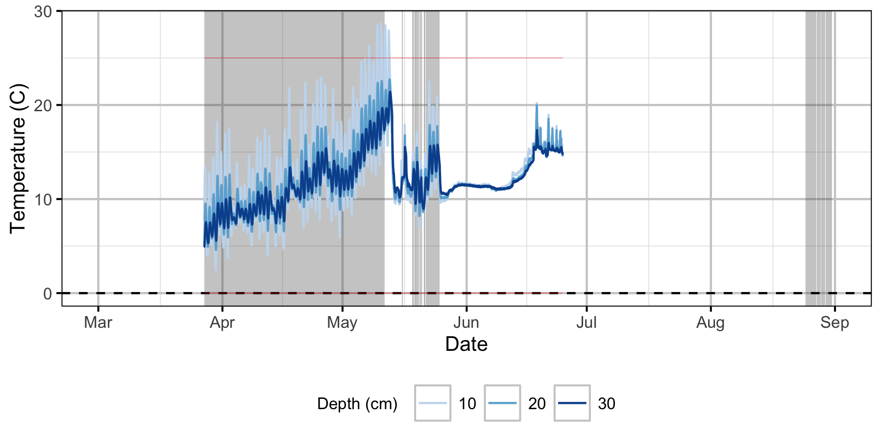 figures/Sensor Data/Absolute Gravel Temperature Stations/The Oxbow/Station19.png